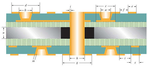 Type IV HDI PCB Construction