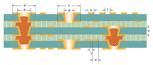 Type V Coreless HDI PCB Construction