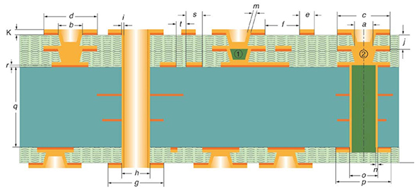 Type III-2 HDI PCB Construction with Stacked Microvias (Unbalanced)